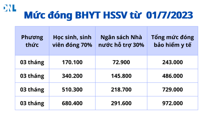 Mức đóng BHYT học sinh sinh viên từ ngày 01/7/2023