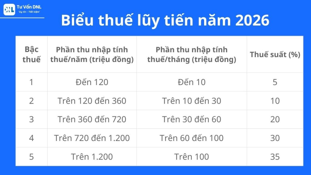 Tổng Hợp Chính Sách Thuế Mới 2026: Điểm Tin Kế Toán & Quy Định Xử Phạt Cần Biết 1 Biểu thuế lũy tiến từng phần năm 2026